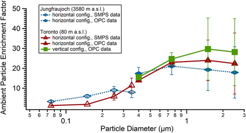 Figure 3. Measured particle EFs for the horizontal and vertical configuration of the PFPC. At Jungfraujoch only the horizontal configuration was available, where characterization measurements at Toronto were taken in both horizontal and vertical configurations. Data obtained from SMPS measurements (mobility diameter) are represented with open symbols and data from OPC measurements (optical diameter) are shown by filled symbols. The horizontal position of each point is the mid-point of the particle diameter bin analyzed. The error bars are standard error of the mean, i.e., one standard deviation. The systematic uncertainty is likely 14%, as calculated from estimated errors in the particle concentrations.