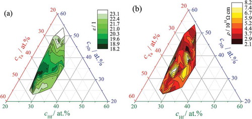Figure 8. Compositional mapping of electrical permittivity (a) and electrical resistivity (b) of anodic oxides grown on Hf–Nb–Ta library.