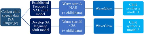 Figure 1. Overview of the Process to Generate Synthetic Child Speech for Each South African Language Using Tacotron 2.