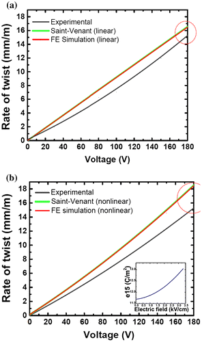 Figure 8. Comparison of the experimental rate of twist, and mathematical and finite element simulations when the nonlinearity of shear-mode piezoceramics is ignored (a), or included (b) in the computations.