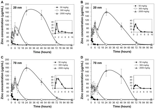 Figure 3 Plasma concentrations of ZnO nanoparticles after single-dose oral administration in male (A and C) and female (B and D) rats.Notes: ZnO nanoparticle levels were measured by ICP-AES. The data are presented as increased zinc levels after subtraction of the basal zinc level in the control group. Insert: higher magnification of plasma concentration-time curve for the 50 mg/kg dose.