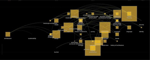 Figure 1. Co-keywords network analysis concerning architectural styles