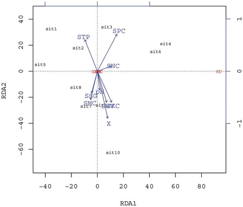 Figure 4. RDA sequence for influencing factors of soil characteristics in different Houttuynia cordata populations.(Note: SMC: soil moisture content; STP: soil total porosity; SVW: soil volume weight; SSG: soil specific gravity; SOC: soil organic carbon; SNC: soil available nitrogen; SPC: soil available phosphorus; SKC: soil available potassium).