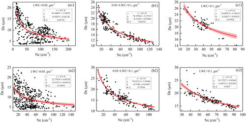 Fig. 10. Two cases of Nc and Dc under three LWC ranges of <0.05, 0.05–0.1, and >0.1 g·m−3 in the same cloud system. (Case 1: a1, b1, and c1; Case 2: a2, b2, and c2).