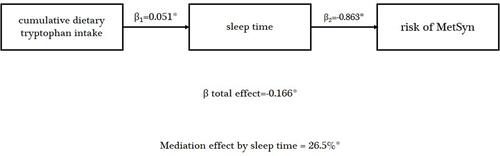 Figure 1 Mediation effect of sleep time between cumulative dietary tryptophan intake and risk of MetSyn in the CHNS, 1997–2011.