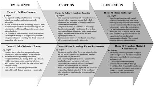 Figure 1. Evolving journey of sales technology.