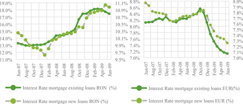 Figure 1. Evolution of interest rate for mortgage loans in RON and EUR (Source: National Bank of Romania).
