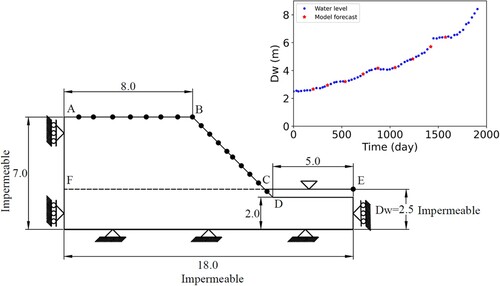 Figure 2. Geometry of the slope (dimensions in m) and black circles represent the measurement points. On the top right, water level fluctuation is shown. The model forecast at the red stars are computed to perform the data assimilation.