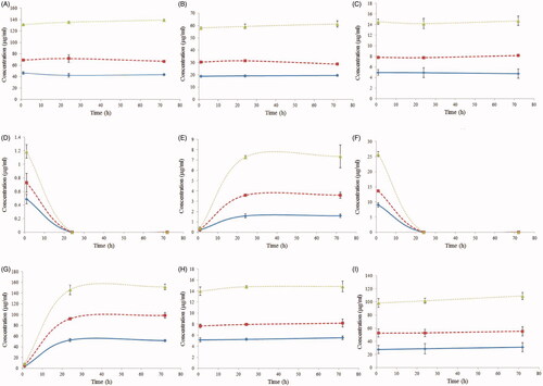 Figure 3. The concentrations of the compounds in AEOF transformed by the mixture of the intestinal bacteria from 6 volunteers as a function of time. Solid line: the concentration of the extract was 15 mg/mL; dashed line: the concentration of extract was 30 mg/mL; dotted line: the concentration of the extract was 60 mg/mL. A: 2"-O-β-L-galactopyranosylorientin; B: orientin; C: vitexin; D: isoquercetin; E: quercetin; F: trollioside; G: proglobeflowery acid; H: veratric acid; I: trolline.