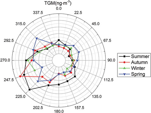 Figure 9. The TGM frequency distribution.
