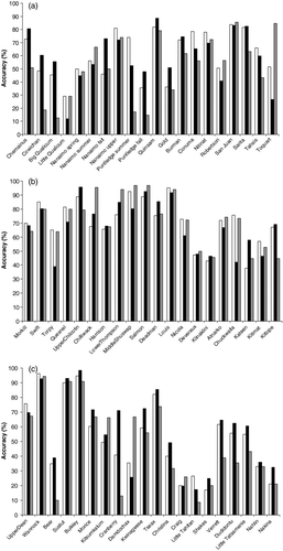 FIGURE A.2 Mean population accuracy of individual assignment by population derived from the DFO microsatellite (white bars), GAPS microsatellite (black bars), and single-nucleotide polymorphism (gray bars) suites of loci for (a) Vancouver Island, (b) Fraser River, southern mainland, and northern mainland, and (c) additional northern mainland, Skeena River, Nass River, Stikine River, and Taku River Chinook salmon populations for simulated single-population samples.