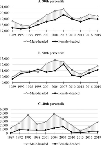 Figure 4 IHS-transformed net wealth of unpartnered male-headed and female-headed households at percentiles of IHS net wealth distribution, 1989–2019Notes: Shaded area corresponds to the gender wealth gap, calculated as the difference between the IHS-transformed net wealth of male-headed and female-headed households. Values are in natural logarithm units. Real 2019 US dollar values are obtained through the transformation sinh⁡(yIHS∗θ)/θ of the mean IHS-transformed wealth (yIHS); subtracting these dollar values gives the gap in dollars. Unpartnered households only. Source: Author’s calculations based on the US SCF.