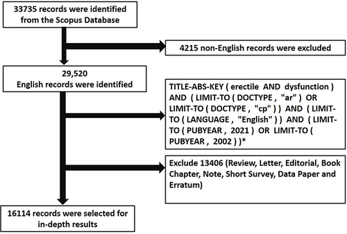 Figure 1 Search strategy and selection of data from the Scopus database. *Search terms and abbreviations were copied from Scopus.