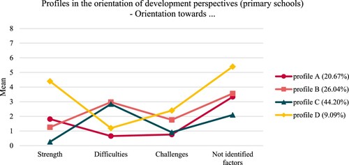 Figure 2. Latent profile analysis – primary schools.