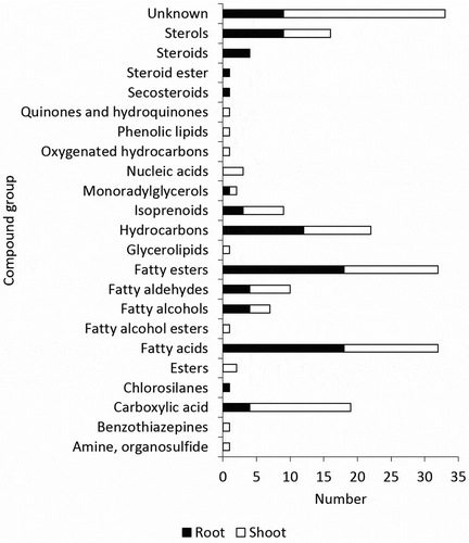 Figure 3. The comparison of metabolite composition of roots and shoots based on its compound group. The categorization based on various databases, i.e. PubChem (https://pubchem.ncbi.nlm.nih.gov/), KEGG Pathway (https://www.genome.jp/kegg/pathway.html), HMDB (http://www.hmdb.ca/), LIPID MAPS (http://lipidmaps.org/data/structure/LMSDSearch.php), CAMEO (https://cameochemicals.noaa.gov/search/simple), ChemSpider (http://www.chemspider.com/).