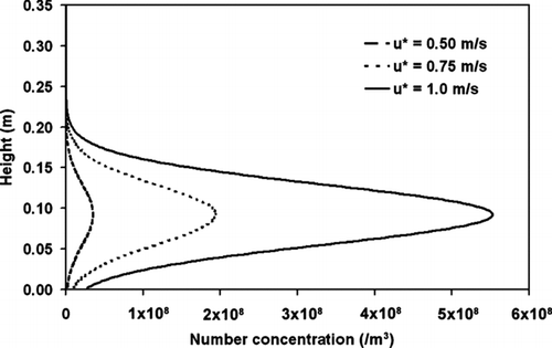 FIG. 8 The number concentration of particles in full suspension for u∗ = 0.50, 0.75, and 1.0 m s−1. Soil is characteristic of Allegheny County. Particles in saltation are not shown.