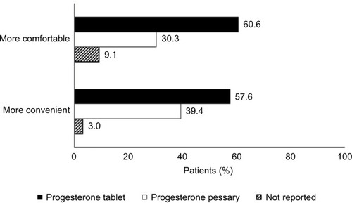Figure 2 Comparison of comfort and convenience between vaginal progesterone formulations by patients who used progesterone tablets during the audit period and have used progesterone pessaries in a previous IVF cycle (n=33).