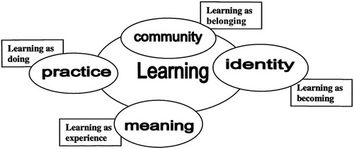 Figure 1. Wenger’s (Citation1998) components of a social theory of learning