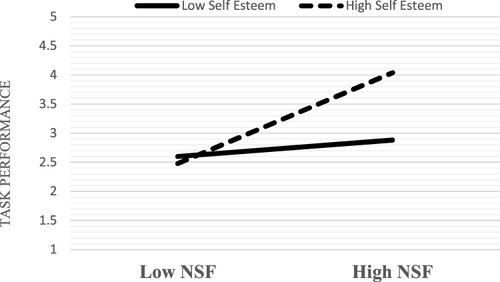 Figure 2 The moderating role of self-esteem between supervisor negative feedback and task performance.