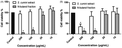 Figure 4. Cytotoxicity of Sc and Nb fraction from S. obtusifolium extract on murine macrophage cells (A) and human keratinocytes (B). Each concentration marked with ‘*’ differs significantly from the vehicle (p < 0.05, One-way ANOVA followed by Tukey-Kramer).