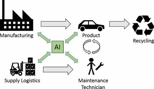 Figure 2. The simplified product lifecycle from a maintenance perspective.