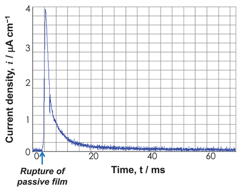 Figure 6. Time transient of current density of Ti after rupturing the passive film by abrasion in Hanks’ solution at 1 V vs. SCE. Positive current is generated both by ion dissolution and the formation of the passive film.