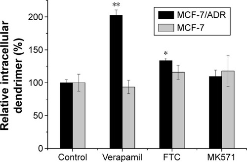 Figure 4 The effects of different ABC transporter inhibitors on the endocytosis of PAMAM-NH2.Notes: The control samples were cells with no inhibitors pretreatment and percent of intracellular fluorescence intensity calculated considering the intensity of control samples as 100%. *Indicates P<0.05 vs control group, **indicates P<0.01 vs control group (mean ± SD, n=3).Abbreviations: ABC, ATP-binding cassette; FTC, fumitremorgin C; SD, standard deviation.