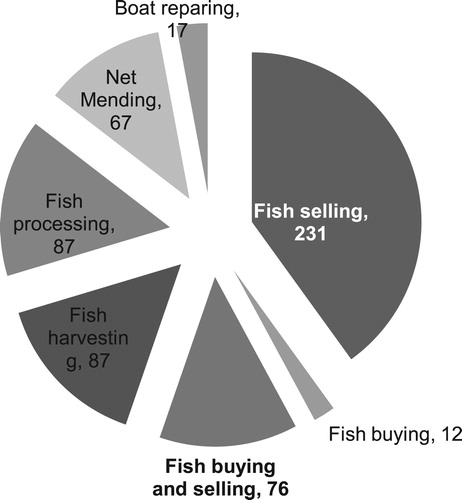 Figure 3. Number of household members involved in fishing-related activities (n = 577).