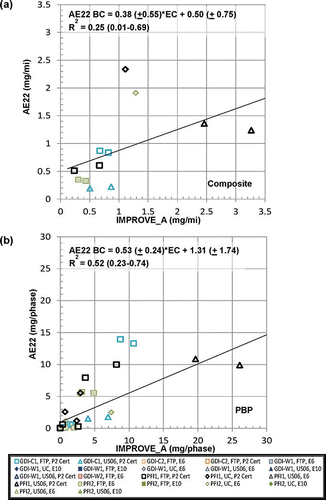 Figure 4. (a) Composite and (b) phase-by-phase emission rate comparison of AE22 BC and IMPROVE_A EC.