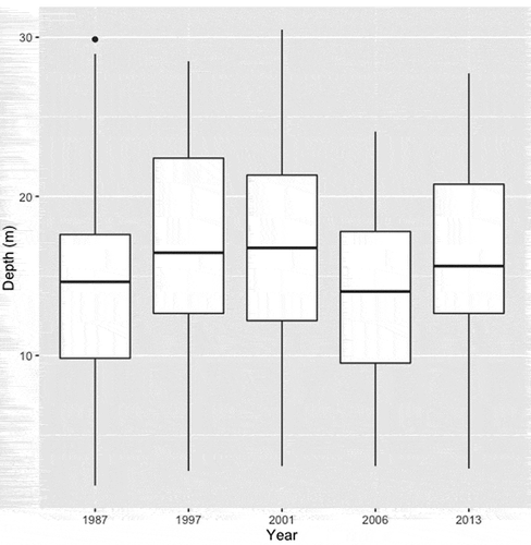 FIGURE 5. Box plots comparing average depth among queen conch visual surveys. The boundaries of the boxes indicate the interquartile range, 75th–25th percentiles. Lines within the boxes indicate the median. The length of the whiskers indicate 1.5× the interquartile range. Data points outside of these are outliers.