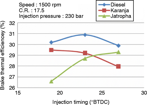 Figure 3 Effect of injection timing on the BTE of diesel, JB100 and KB100.