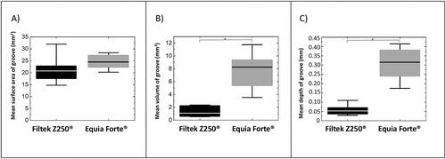 Figure 4. Substance loss of the worn area (groove) for Filtek Z250® and Equia Forte® specimens (n = 6) measured by profilometry. Quantities of the worn area: (A) surface area (mm2); (B) volume (mm3); (C) depth (mm). Box represents 25/75 pecentile; horizontal line in the box represents the mean value; whiskers represent 5-95 percentile; (*) significant difference, p <.05. The substance loss of Fuji IX® exceeded the measurement capacity of the optical profilometer.