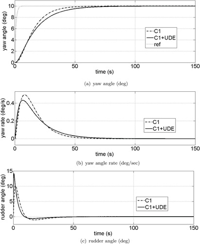 Figure 2. Performance comparison of the backstepping controller (C1) and the UDE-based backstepping controller (C1+UDE) in tracking reference signal (ref) without disturbances and parametric uncertainty. (a) Yaw angle (deg), (b) yaw angle rate (deg/s) and (c) rudder angle (deg).