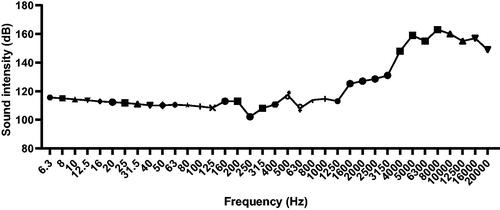 Figure 1. The sound intensity spectrum of impulse noise used in this study.