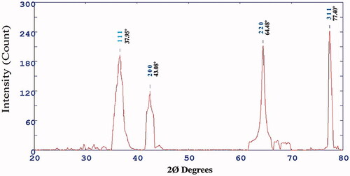 Figure 3. X-ray diffraction pattern of AgNPs.