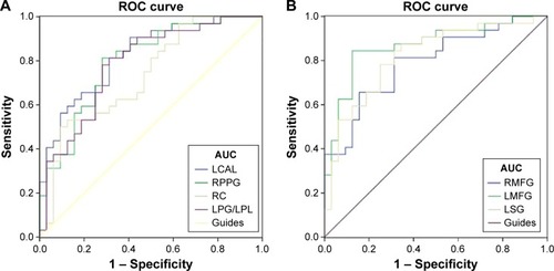 Figure 3 ROC curve analysis of the mean ALFF values for altered brain regions.