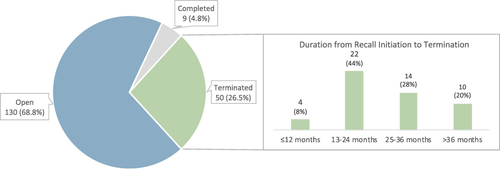 Figure 1 Recall status of Class I medical device recalls from January 2018 to June 2022, as of September 15, 2022.