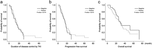 Figure 1. The de novo T790 M mutation showed limited ability to predict the appearance of EGFR-TKI-resistant clones with T790 M (all patients, n = 102). (a) Duration of disease controlled by EGFR-TKIs. (b) Progression-free survival during EGFR-TKI treatment. (c) Overall survival of patients with EGFR-sensitizing mutations was compared according to the presence or absence of the de novo T790 M mutation.