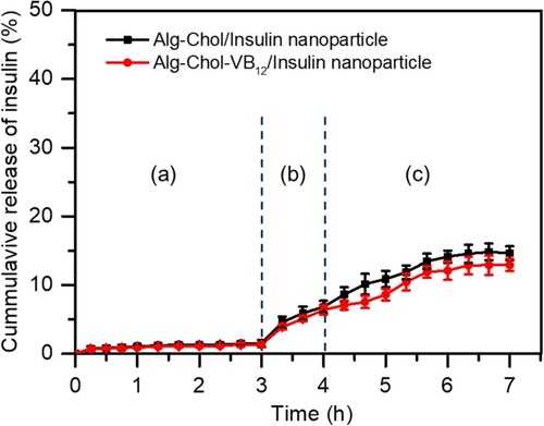 Figure 5 In vitro release profiles of insulin from CSAD-VB12/insulin nanoparticles in the simulated gastrointestinal fluids: (A) the simulated stomach fluid, (B) the duodenum fluid, and (C) the small intestinal fluid.