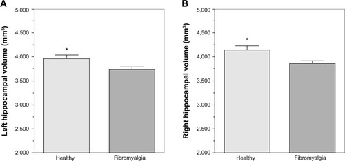 Figure 1 Estimated left (A) and right (B) hippocampal volume for fibromyalgia and healthy control groups.
