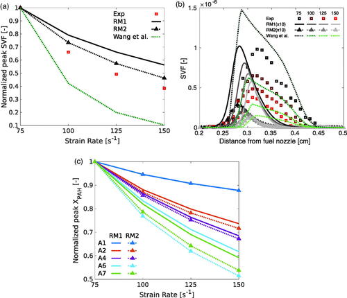 Figure 4. Normalized SVF as function of strain rate (a), SVF profiles along spatial coordinate (b) and PAHs sensitivities to strain rate (c) for KAUST flames with RM1, RM2 and experimental/numerical results from Wang and Chung (Citation2016).