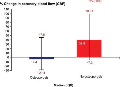 Figure 1 Comparison of percent change in coronary blood flow among patients who developed osteoporosis versus those that did not. Patients who developed osteoporosis had lower percent change in coronary blood flow when compared with patients who did not develop osteoporosis.