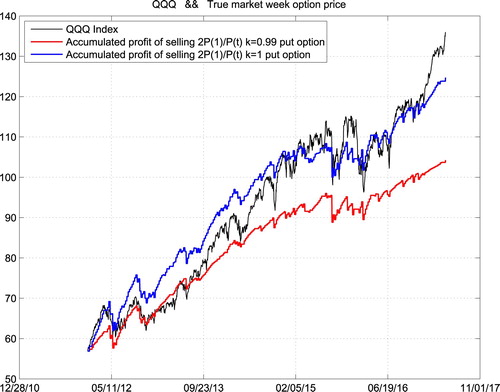 Figure 1. Accumulated gains of selling put options at true-market prices QQQ.