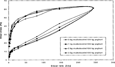 Figure 3. Flow curves of yoghurts produced from non-fat milk with different addition of oat–maltodextrin.