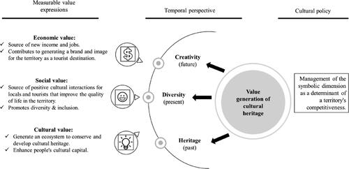 Figure 1. Threefold approach of value creation of a cultural event in the host territory.
