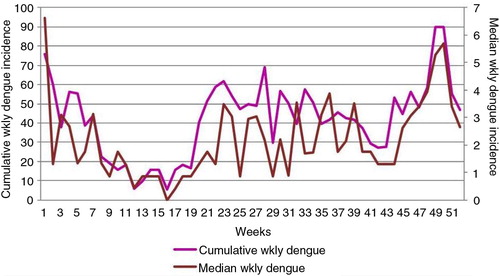 Fig. 1 Changes in the cumulative weekly dengue incidence (per 100,000 population) and median of weekly dengue incidences (per 100,000 population) during the course of the year, for 2003–2012. x-Axis: weeks; primary y-axis: cumulative weekly dengue incidence; secondary y-axis: median of weekly dengue incidences.