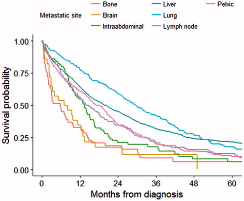 Figure 1. Overall survival analysis comparing single site metastatic disease in SA dataset.