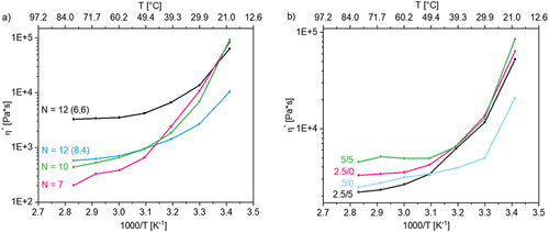 Figure 4. (a) influence of alkyl number N (total number of C atoms) with 2.5 mol% crosslinker and without conducting salt, and (b) influence of conducting salt and crosslinker on the viscosity in dependence of temperature of p(AAC6ImC6Cl)/CL (mol%)/conducting salt (mol%) network samples.