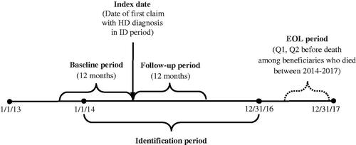 Figure 1. Study time frame. Abbreviations. EOL, end-of-life; ID, identification; Pre Q1 and Pre Q2, the 3-month periods immediately preceding death and Pre Q1, respectively.