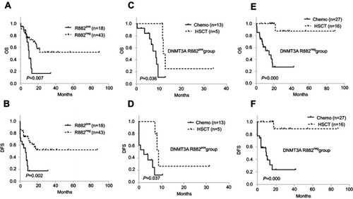 Figure 3 Comparison of outcome in different mutation groups. (A, B) OS and DFS of AMLFLT3-ITD+/NPM1+/DNMT3A R882+vs. AMLFLT3-ITD+/NPM1+/DNMT3A R882-in 61 patients. (C, D) Comparison of the survival of chemotherapy group and allo-HSCT group in 18 AMLFLT3-ITD+/NPM1+/DNMT3A R882+ patients. (E, F) Comparison of the survival of chemotherapy group and allo-HSCT group in 43 AMLFLT3ITD+/NPM1+/DNMT3A R882-patients.Abbreviations: OS, overall survival; DFS, disease-free survival; pos, positive; neg, negative; HSCT, hematopoietic stem cell transplantation; chemo, chemotherapy.